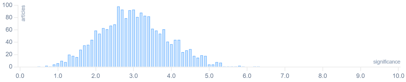 Significance distribution